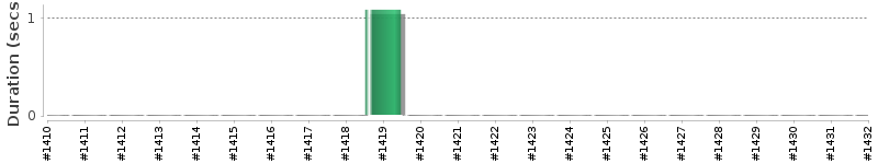 [Method Execution Trend Chart]