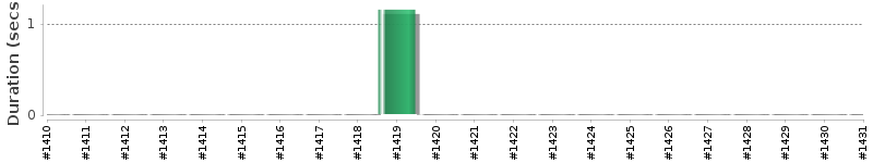 [Method Execution Trend Chart]