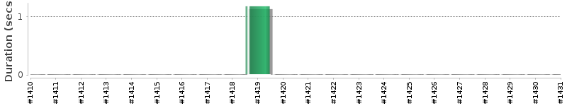 [Method Execution Trend Chart]