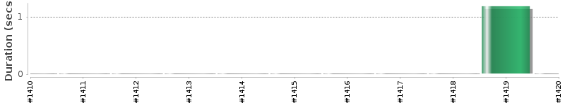 [Method Execution Trend Chart]
