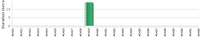 [Method Execution Trend Chart]