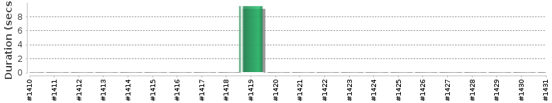 [Method Execution Trend Chart]