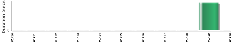 [Method Execution Trend Chart]