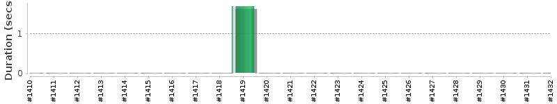 [Method Execution Trend Chart]