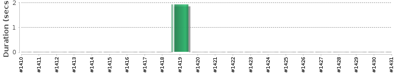 [Method Execution Trend Chart]