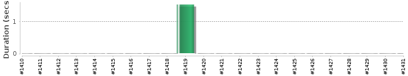 [Method Execution Trend Chart]