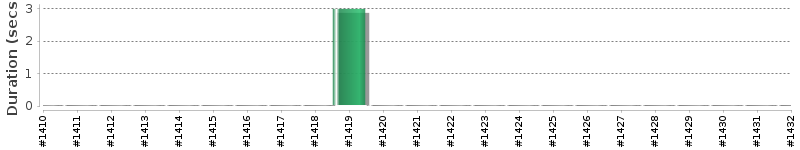 [Method Execution Trend Chart]