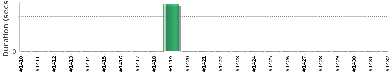 [Method Execution Trend Chart]