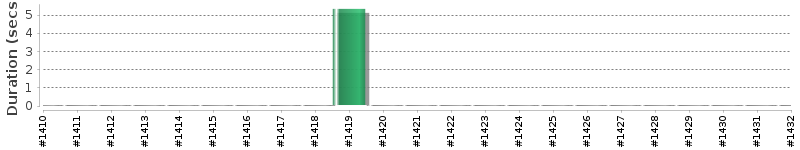 [Method Execution Trend Chart]