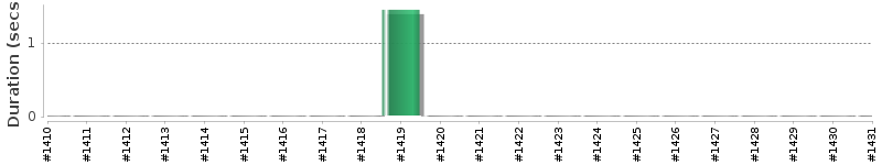[Method Execution Trend Chart]