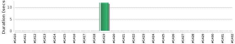 [Method Execution Trend Chart]