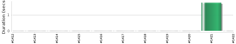 [Method Execution Trend Chart]
