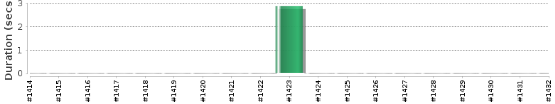 [Method Execution Trend Chart]