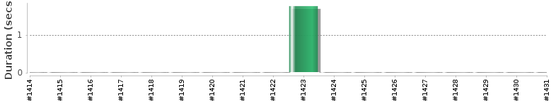 [Method Execution Trend Chart]
