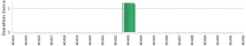 [Method Execution Trend Chart]