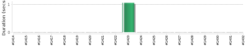[Method Execution Trend Chart]