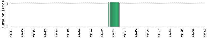 [Method Execution Trend Chart]