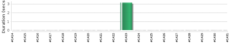 [Method Execution Trend Chart]