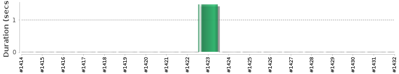 [Method Execution Trend Chart]