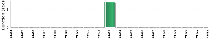 [Method Execution Trend Chart]