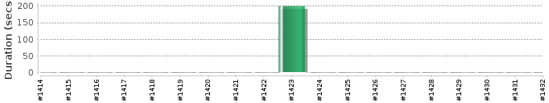 [Method Execution Trend Chart]