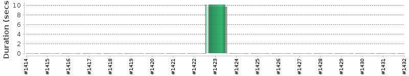[Method Execution Trend Chart]