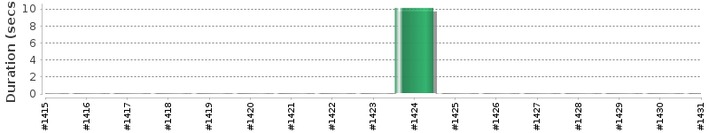 [Method Execution Trend Chart]