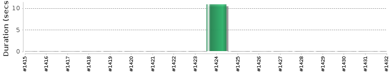 [Method Execution Trend Chart]