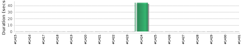 [Method Execution Trend Chart]
