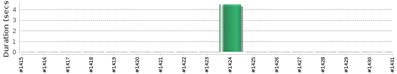 [Method Execution Trend Chart]