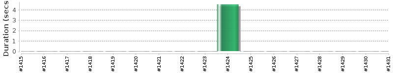 [Method Execution Trend Chart]