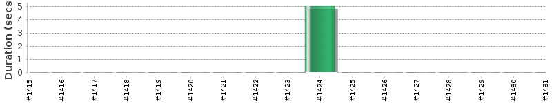 [Method Execution Trend Chart]