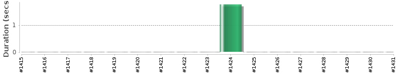 [Method Execution Trend Chart]