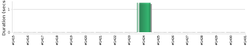 [Method Execution Trend Chart]