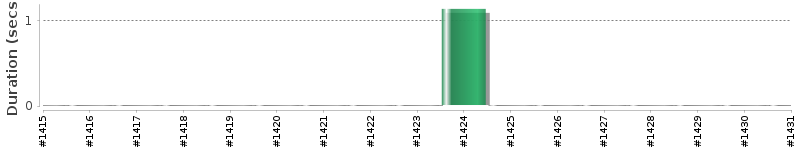 [Method Execution Trend Chart]