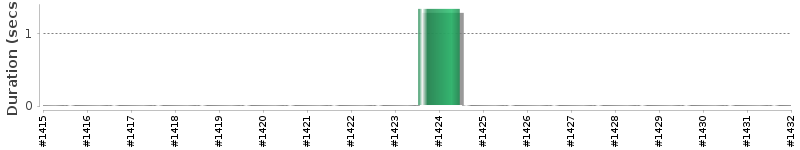 [Method Execution Trend Chart]