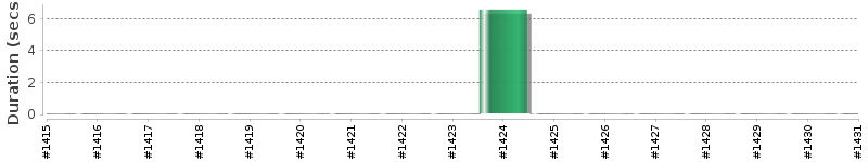 [Method Execution Trend Chart]