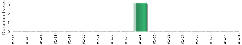 [Method Execution Trend Chart]