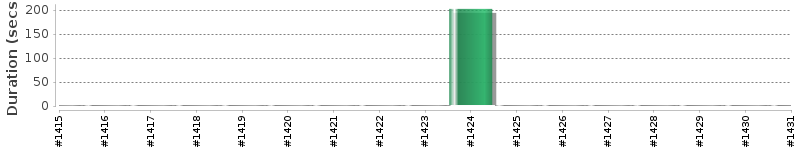 [Method Execution Trend Chart]
