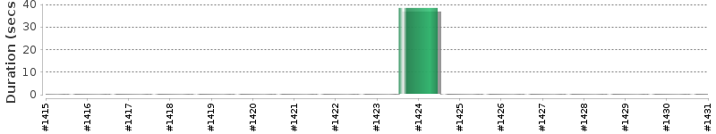 [Method Execution Trend Chart]