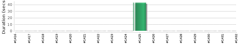 [Method Execution Trend Chart]