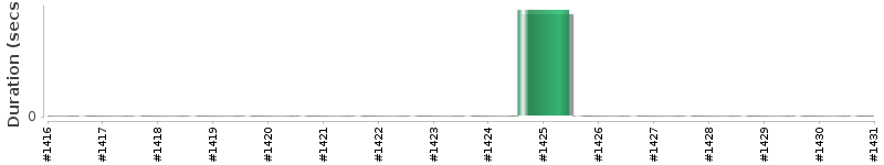 [Method Execution Trend Chart]
