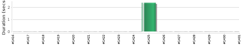 [Method Execution Trend Chart]