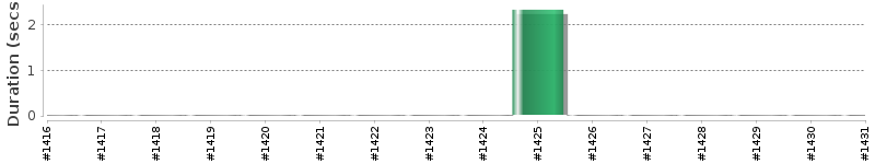 [Method Execution Trend Chart]