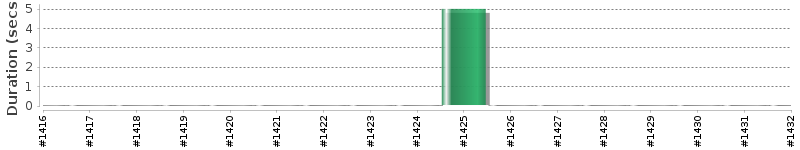 [Method Execution Trend Chart]