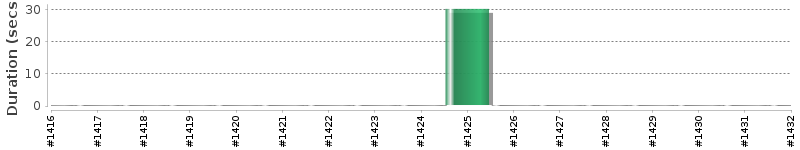 [Method Execution Trend Chart]