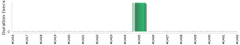 [Method Execution Trend Chart]