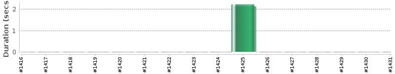 [Method Execution Trend Chart]