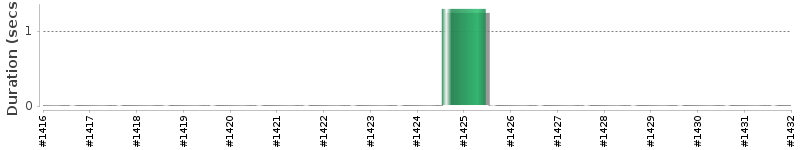 [Method Execution Trend Chart]
