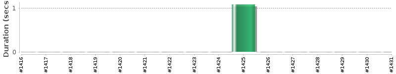 [Method Execution Trend Chart]